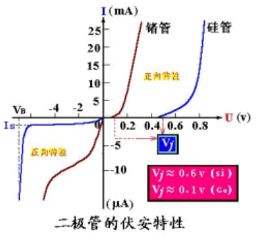 晶體二極管的伏安特性曲線(xiàn)