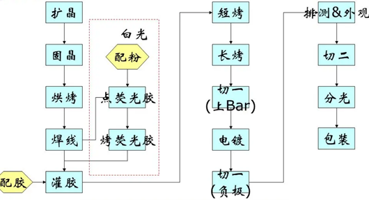 LED封裝